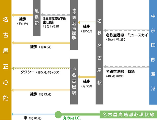 経路マップ