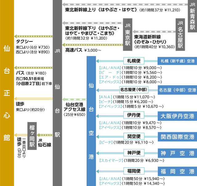経路マップ