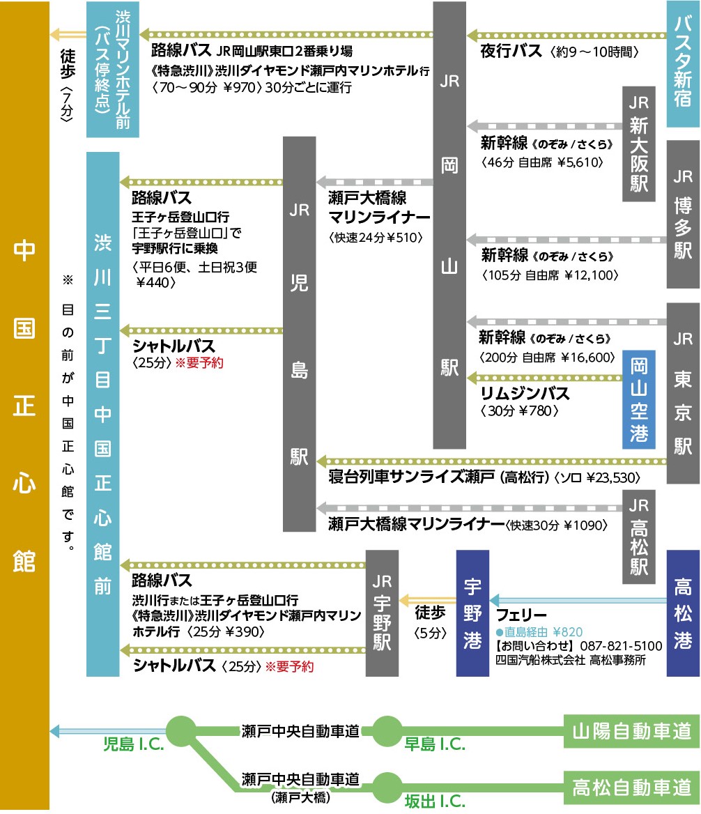 経路マップ