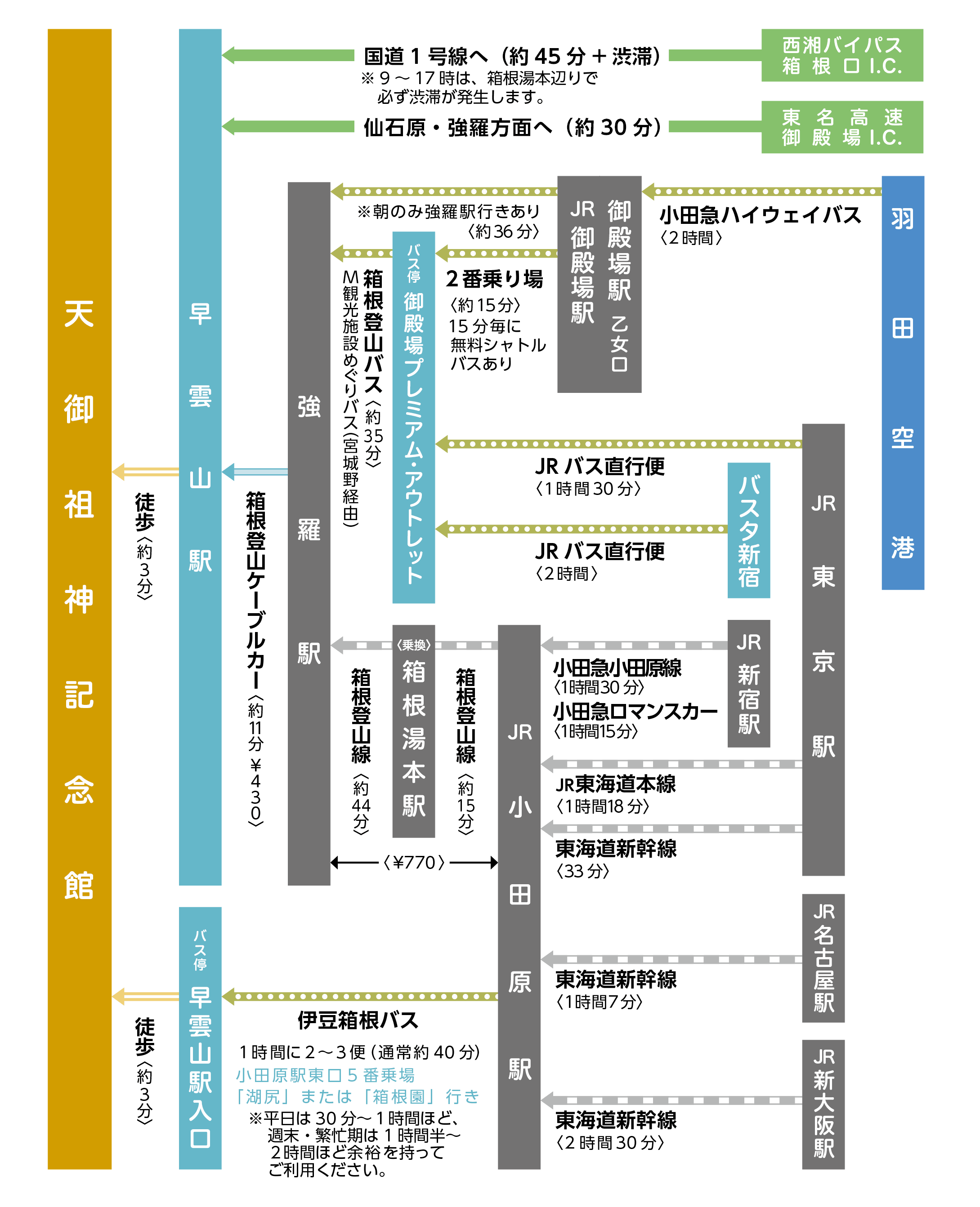 交通案内